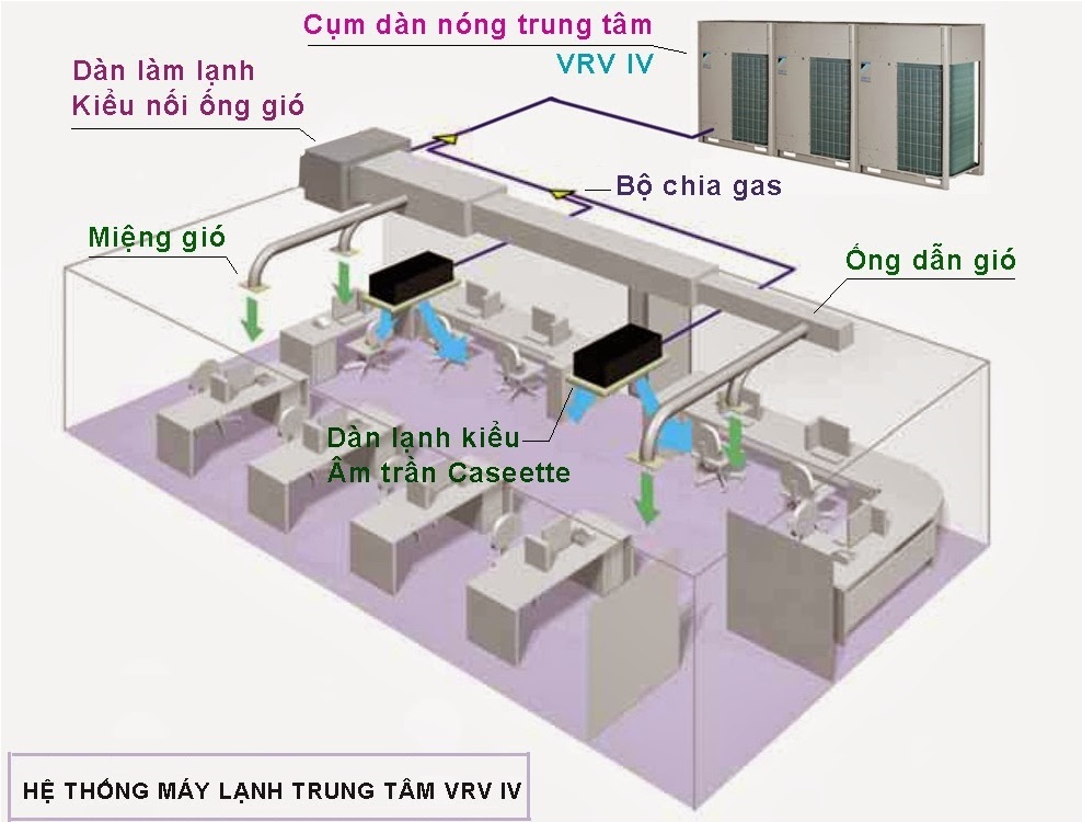 Hệ thống máy lạnh trung tâm 1 chiều VRV 4 