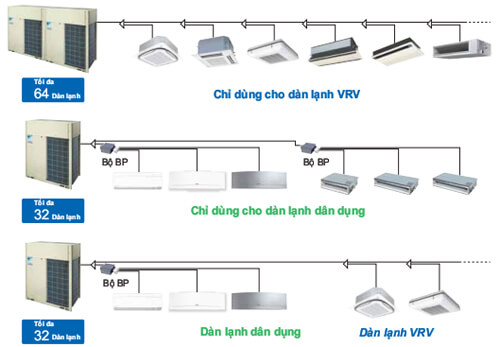 Hệ thống máy lạnh trung tâm 1 chiều VRV 4